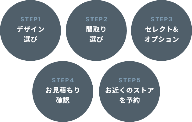 step1:デザイン選び step2:間取り選び step3:セレクト&オプション step4:お見積り確認 step5:お近くのストアを予約